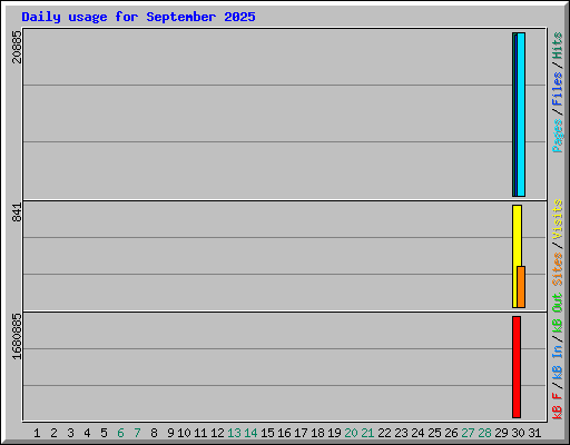 Daily usage for September 2025