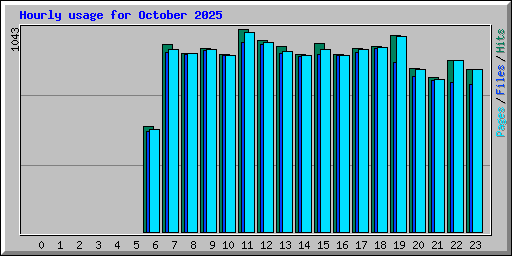 Hourly usage for October 2025