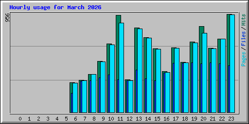 Hourly usage for March 2026