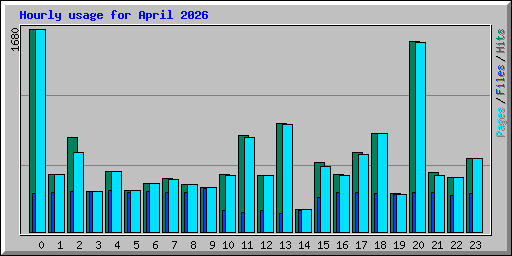 Hourly usage for April 2026