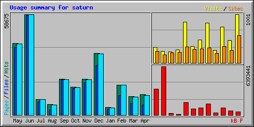 Usage summary for saturn